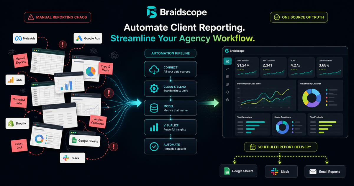 Automated client reporting workflow replacing manual spreadsheets