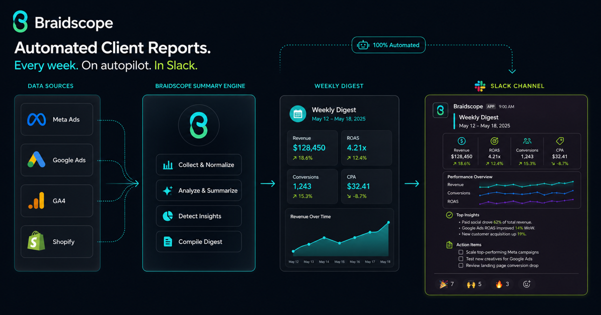 Automated client reporting workflow delivering weekly summaries to Slack