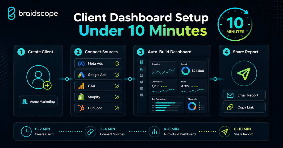 Client dashboard setup workflow from data source connection to shared report
