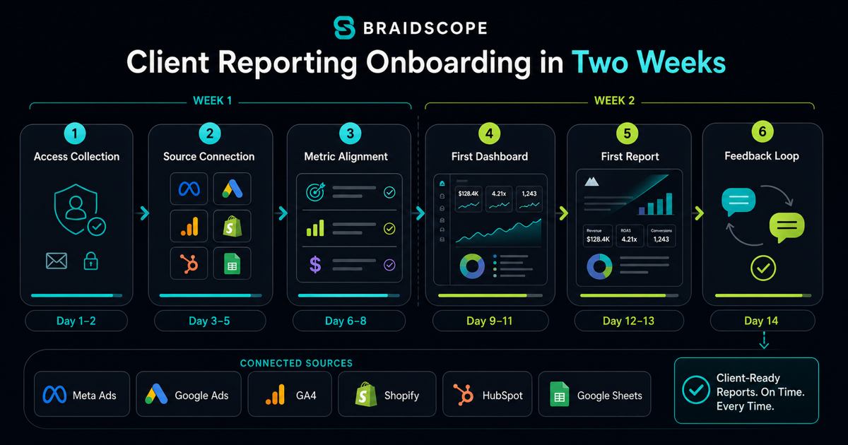 Two-week client reporting onboarding workflow for agencies