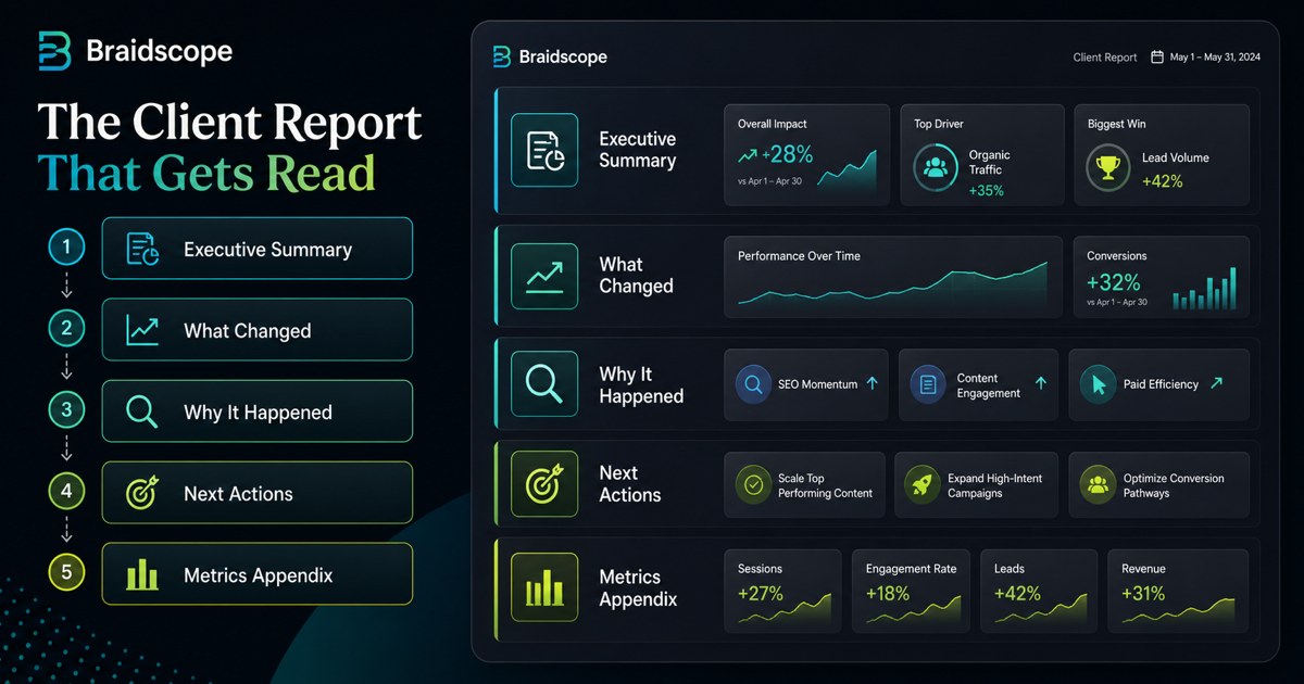 Client report structure designed for clear executive summaries and next actions
