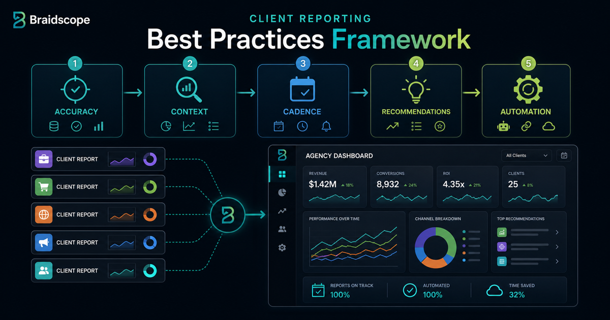 Client reporting best practices framework for marketing agencies