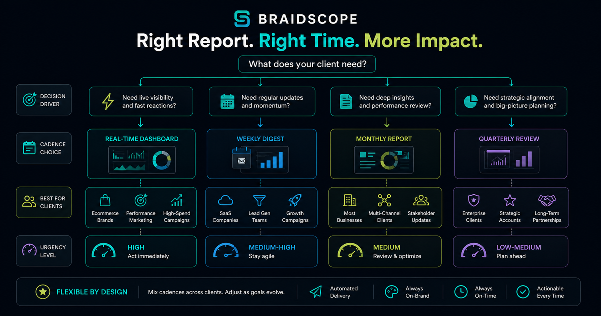 Client reporting frequency decision tree for weekly, monthly, and real-time reports