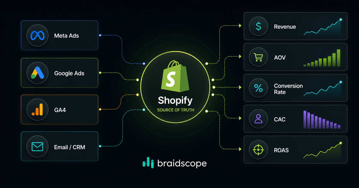 Ecommerce agency reporting dashboard connecting Shopify, ads, and analytics