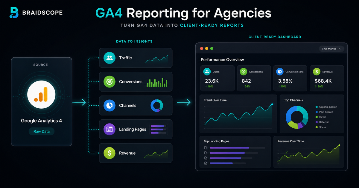 GA4 reporting dashboard simplified for agency client reports
