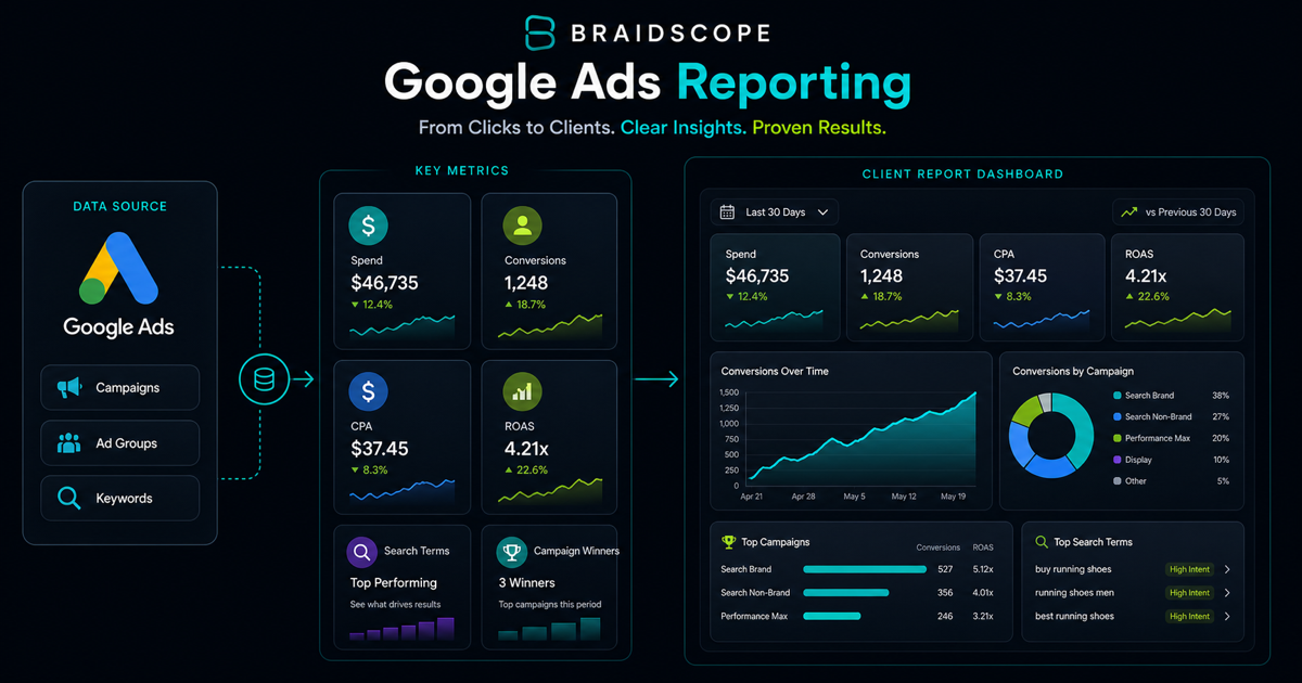 Google Ads reporting dashboard with spend, CPA, conversions, and ROAS