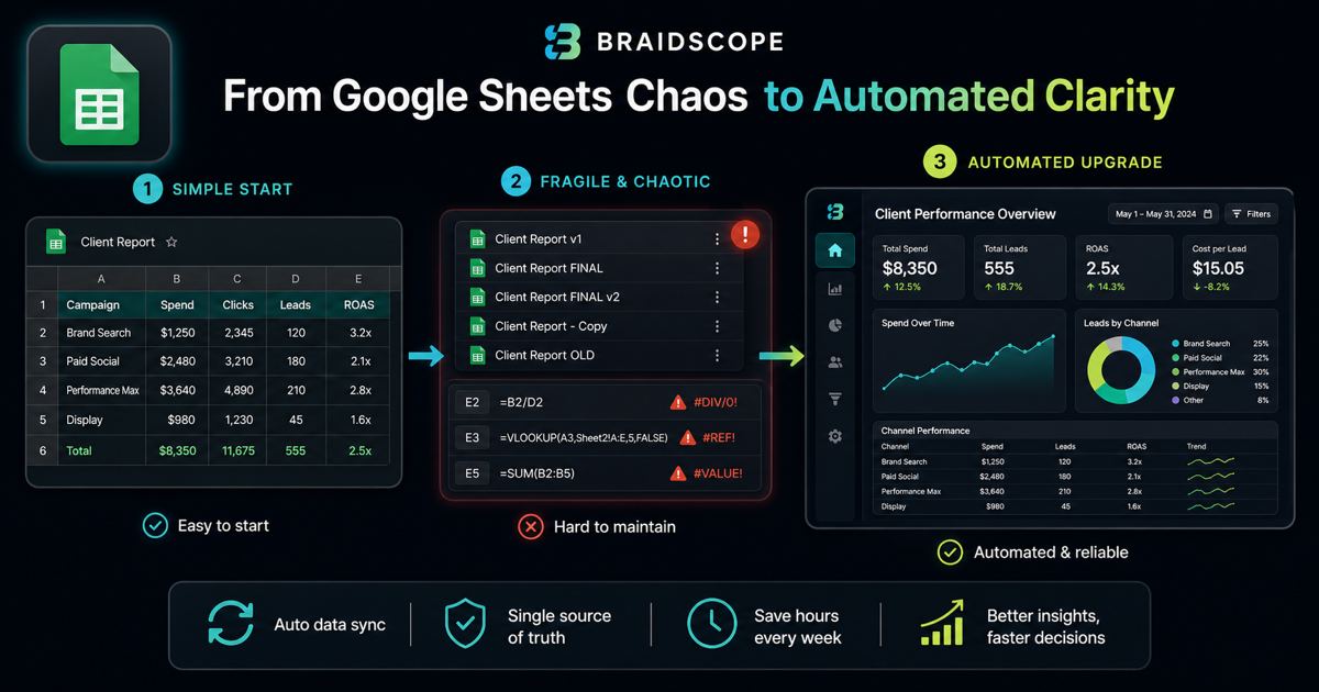 Google Sheets reporting workflow showing when agencies should upgrade