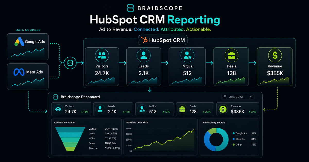 HubSpot CRM reporting funnel connected to agency attribution dashboard