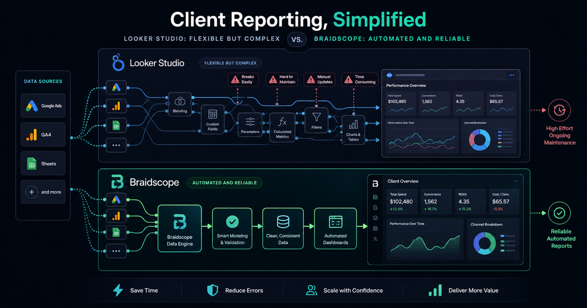 Looker Studio agency reporting workflow compared with automated dashboards