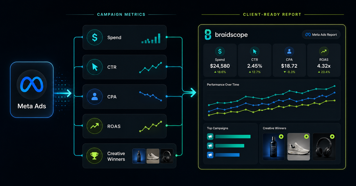 Meta Ads reporting dashboard workflow for agency client reports