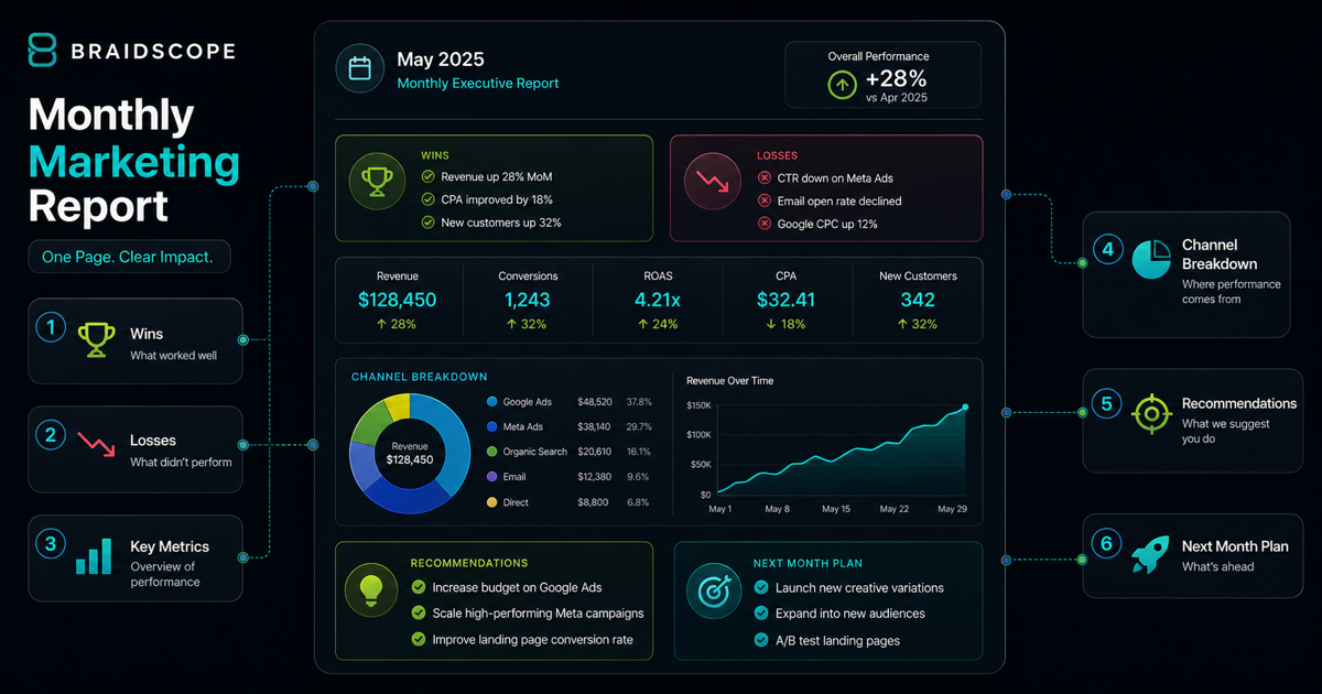 Monthly marketing report structure with wins, metrics, recommendations, and next steps