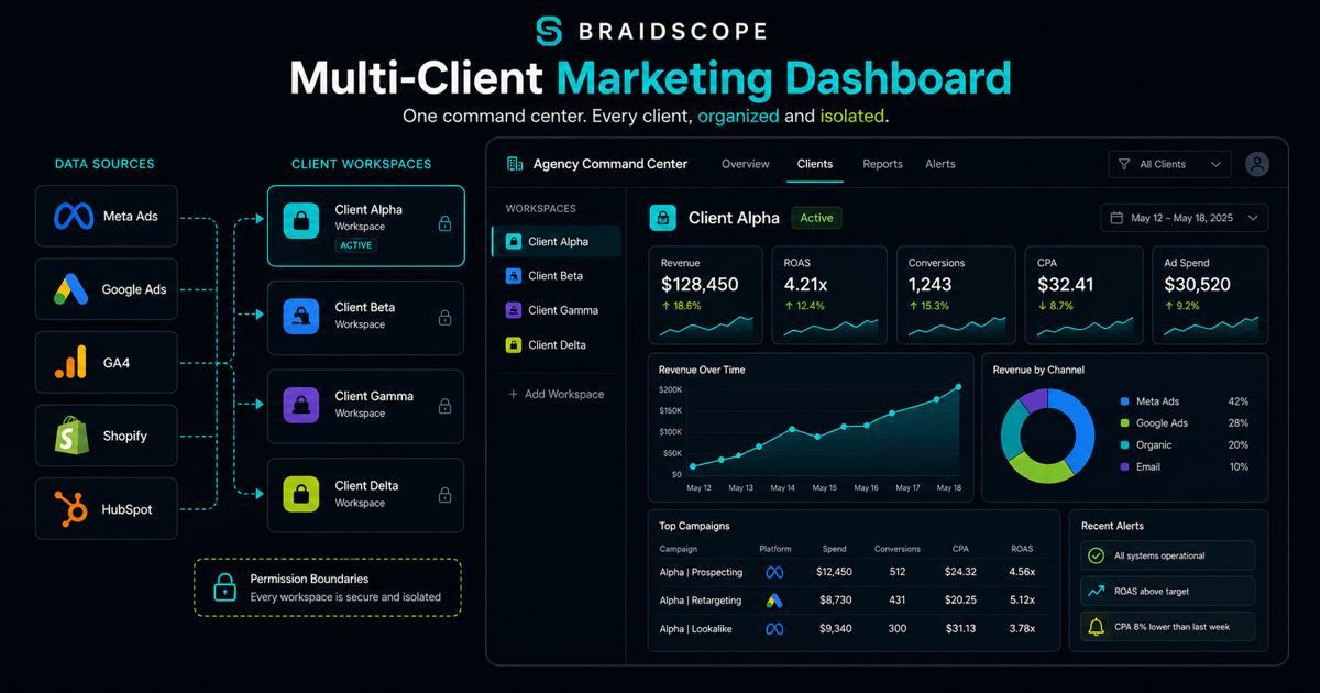 Multi-client marketing dashboard command center for agency reporting
