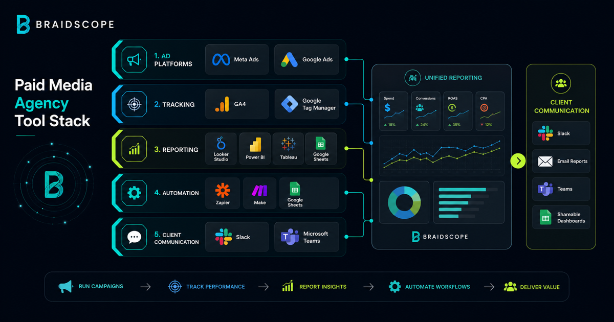 Paid media agency tool stack for ads, tracking, reporting, and automation