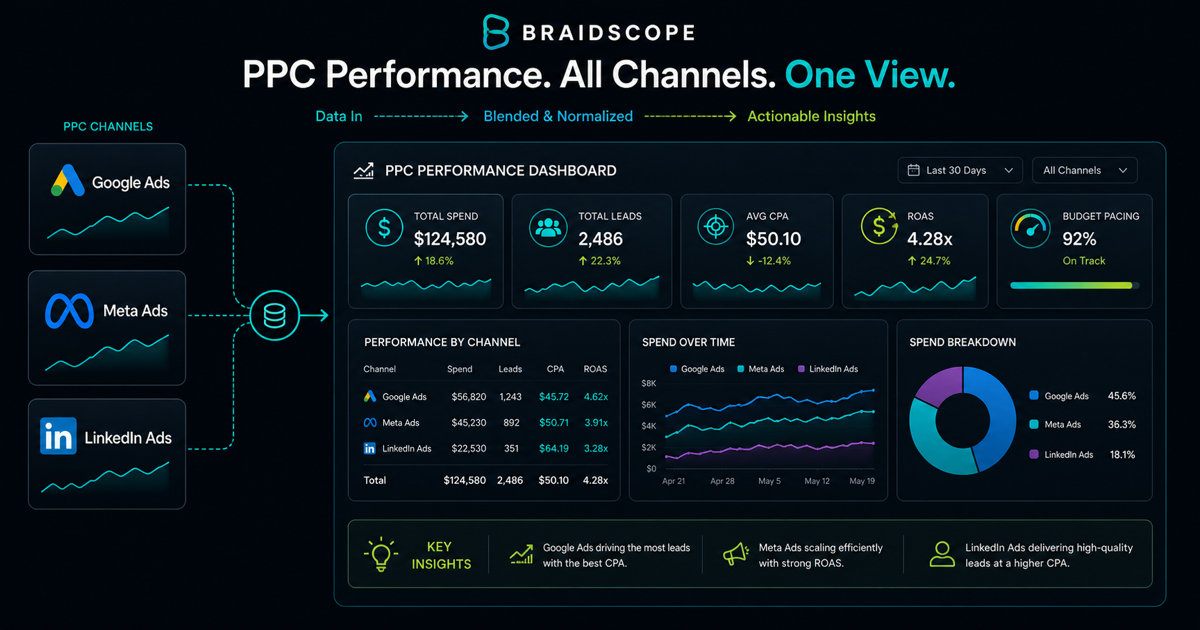 PPC agency reporting dashboard combining paid media performance metrics