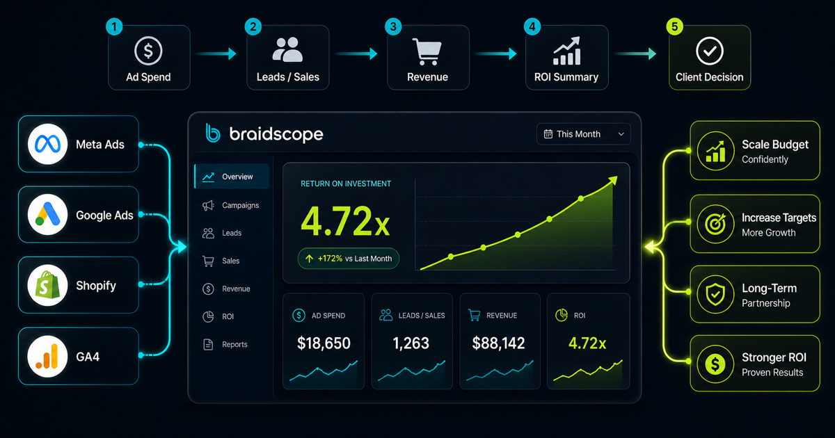 ROI reporting workflow showing ad spend, revenue, and client dashboard metrics