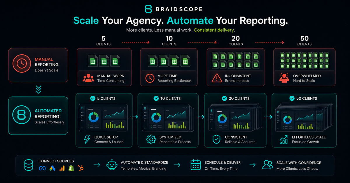 Marketing agency scaling workflow supported by automated client reporting