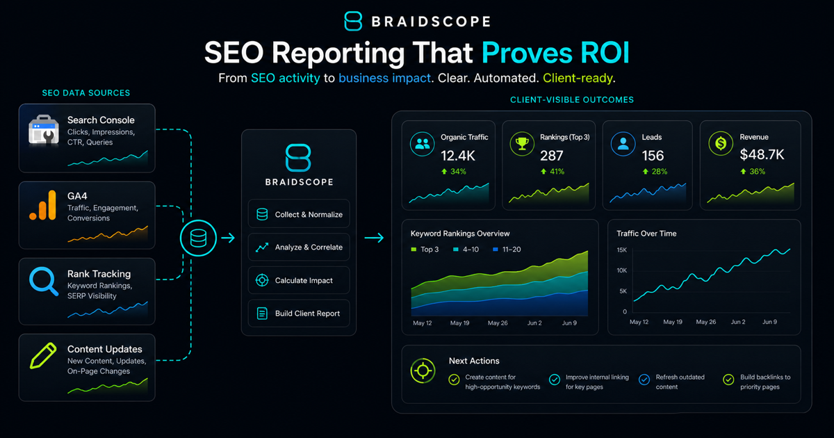 SEO client reporting workflow connecting rankings, traffic, leads, and ROI