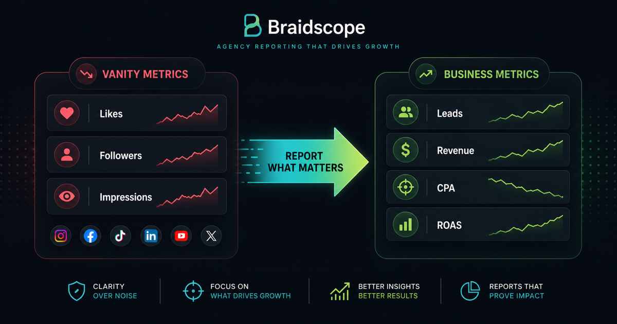 Social media agency reporting diagram comparing vanity metrics and business metrics
