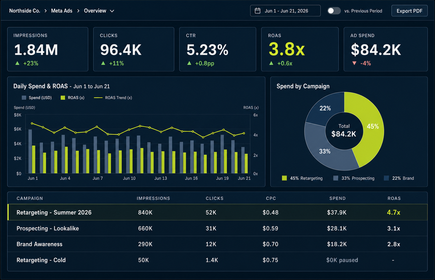 Braidscope pre-built Meta Ads dashboard showing ROAS, spend, clicks, and campaign performance breakdown