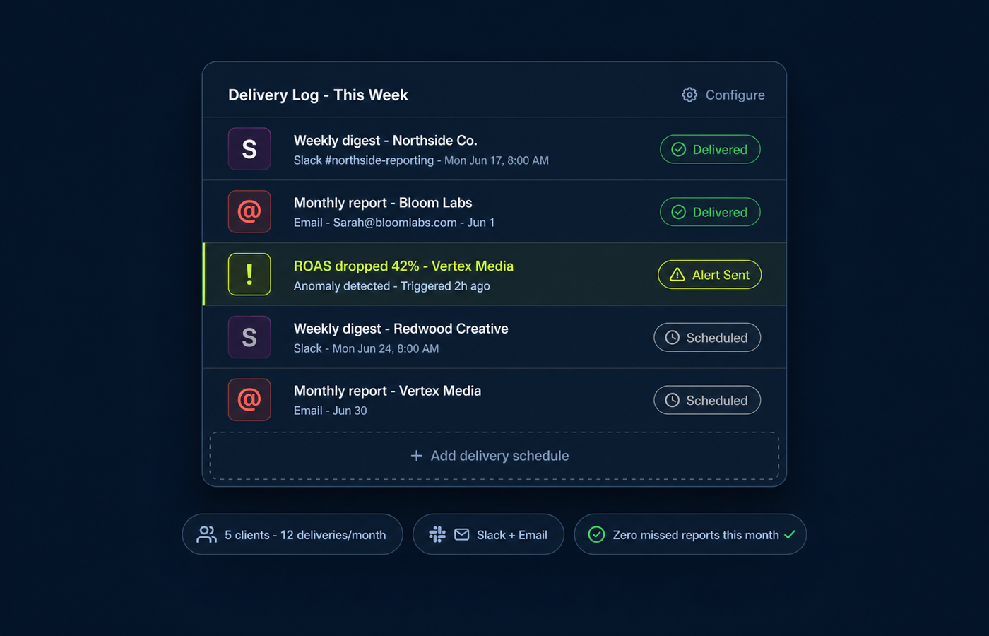 Braidscope delivery log showing automated Slack and email reports sent weekly with anomaly alerts firing automatically