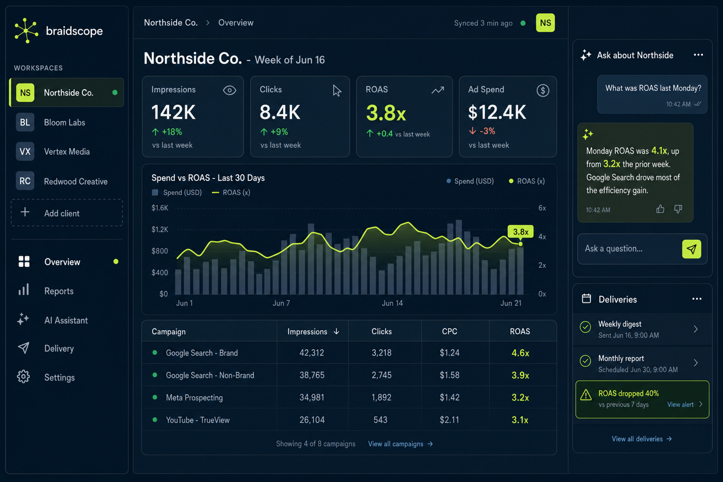 Braidscope dashboard showing multi-client reporting workspace with Meta Ads, Shopify, and Google Ads data, ROAS metrics, and AI chat
